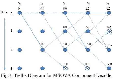 Fig.7. Trellis Diagram for MSOVA Component Decoder for T = -2 and Nmax = 3 