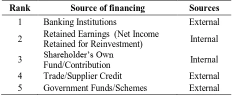 Table 6: Five most preferred source of financing 