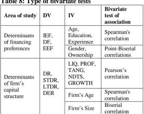 Table 9: Summary of bivariate correlation coefficient test results Dependent 