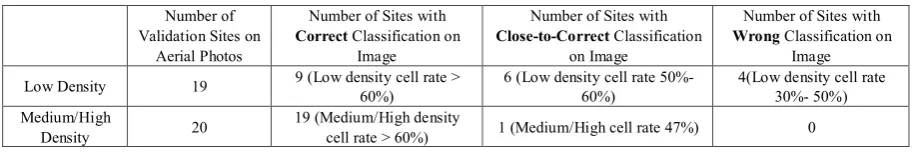 Table 4.  Validation Results from Aerial Photos Taken in Nov. 17, 2012 