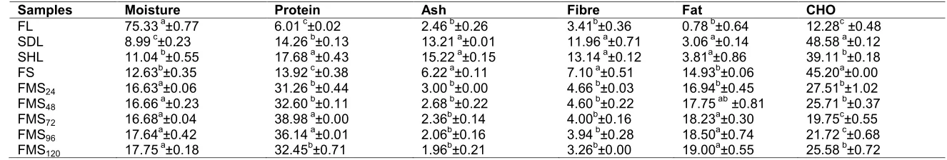 Table 1. Effect of processing on the proximate composition (%) of Moringa oleifera leaves and seeds  