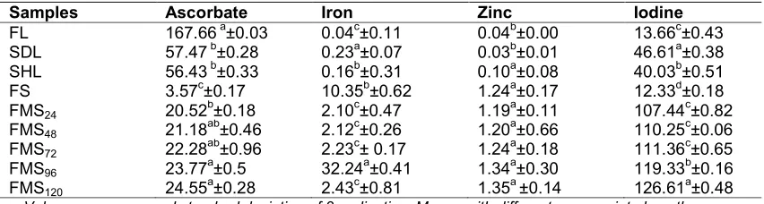 Table 2. Effect of processing on the ascorbate and mineral composition (mg/100g) of Moringa oleifera leaves and seeds  
