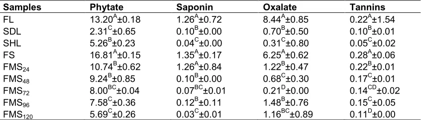 Table 3. Effect of processing on the anti nutrient composition (mg/100 g) of Moringa oleifera leaves and seeds 