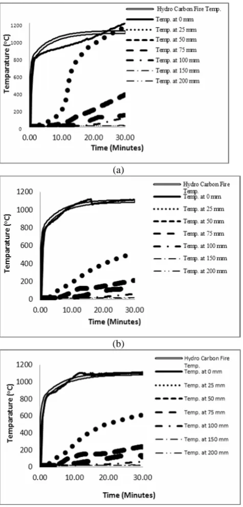 Figure 3: Temperature for specimens with (a) 7 mm (e) basalt aggregates (b) 14 mm basalt aggregates (c) 20 mm 