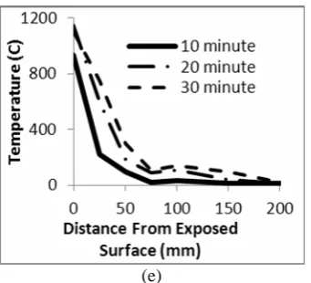Figure 4: Temperature across the thickness of the specimens with (a) 7 mm basalt aggregates (b) 14 mm basalt aggregates (c) 20 mm basalt aggregates (d) 7 mm granite aggregates (e) 14 mm granite aggregates  