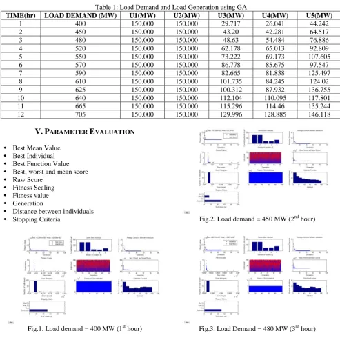 Fig.3. Load Demand = 480 MW (3rd hour)