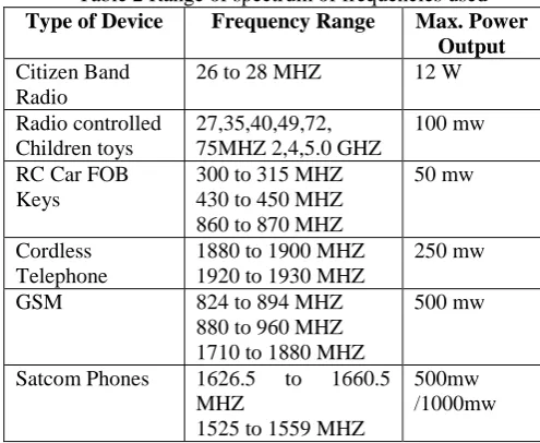 Table 2 Range of spectrum of frequencies usedType of Device