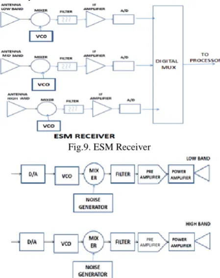 Fig.9. ESM Receiver