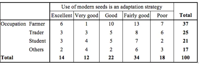 Table 17.  Responses per economic diversification (basketry, pito brewing, etc.) 