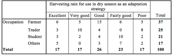 Table 3.  Response per harvesting of rain
