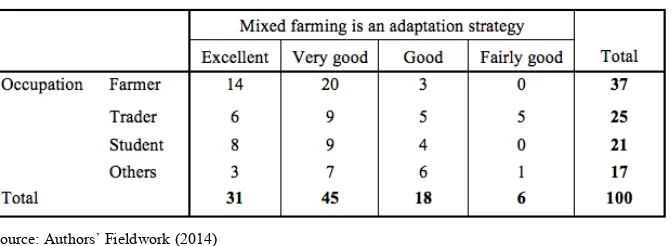 Table 9 shows that, 12 people representing 12% of the total sample population said it is an excellent strategy to plant on 
