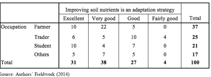 Table 13.  Response per soil nutrient improvement 