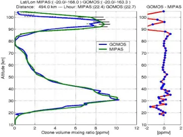Figure 1.  Variation of ozone concentration according to the height [4]