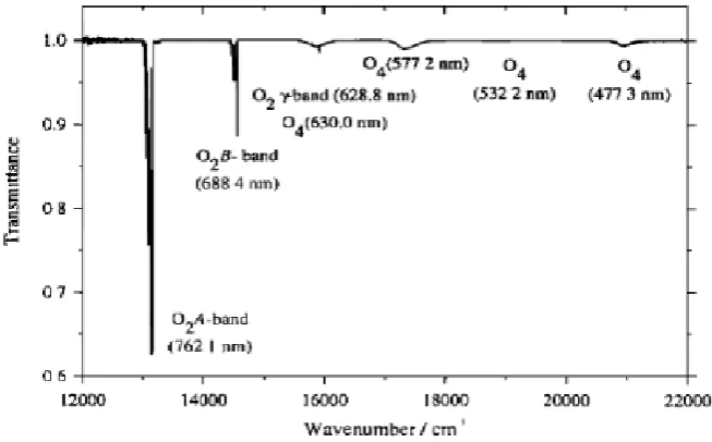 Figure 2.  UV spectra of oxygen molecule at the 105 to 130 nm range [18] (1 cm-1 corresponds to a cross section of 3.72 x 10-22 cm2) 