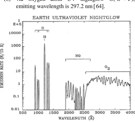 Figure 4.  The entire composite UV nightglow [65] 
