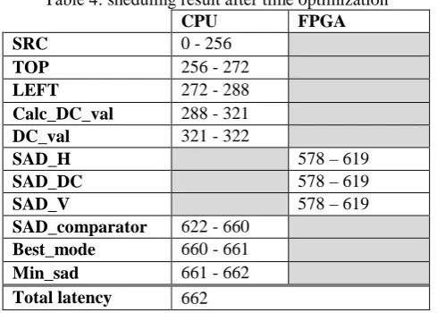 Table 4: sheduling result after time optimizationCPUFPGA