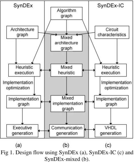 Fig 1. Design flow using SynDEx (a), SynDEx-IC (c) andSynDEx-mixed (b).