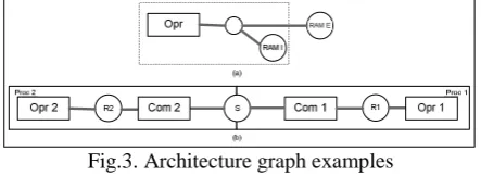 Fig.3. Architecture graph examples
