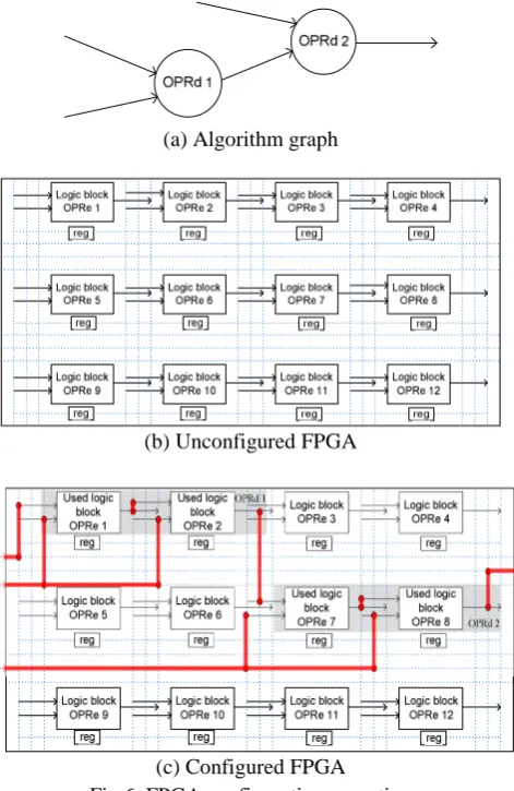 Figure 6-a presents a basic example of algorithm graphmade of two operations A and B which have to beimplemented on the unconfigured FPGA of figure 6-b.