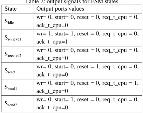 Fig.13. FSM functioning