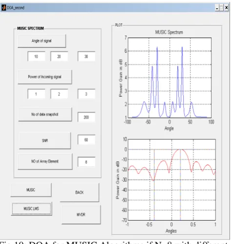 Fig.9. Display of DOA estimation for different algorithm