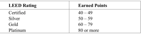 Table 1.  LEED credit points 