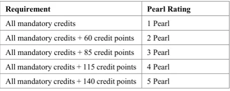 Table 6.  Go Green Scoring System 