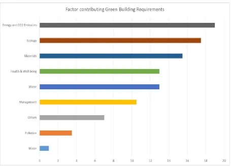 Figure 2.  Factor contributing Green Building Requirements 