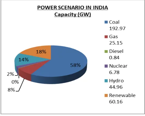 Figure 2.  Source wise percentage installed capacity 