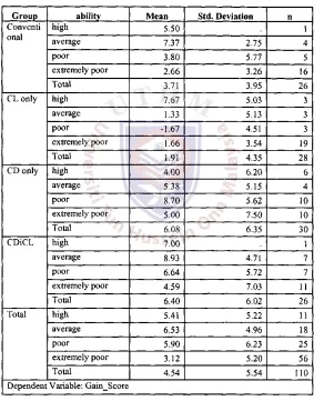 Table 1: Descriptive statistics of groups and different levels of learners 