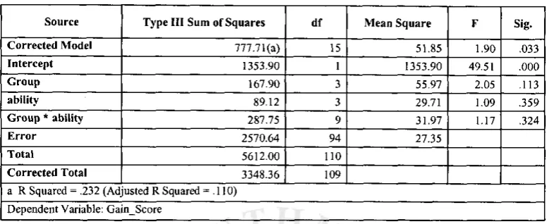 Table 2: Tests of Between-Subjects Effects 