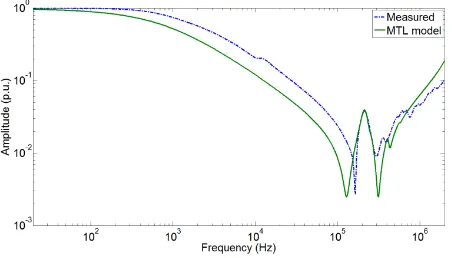 Fig. 8 Hybrid MTL (with distribution constant) vs. measurement.  