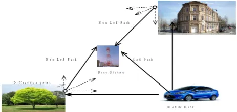 Fig.1. 2D urban environment in reverse link