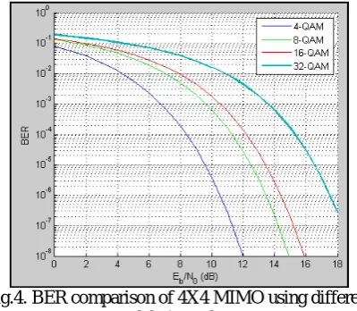 Fig.4. BER comparison of 4X4 MIMO using differentmodulation scheme