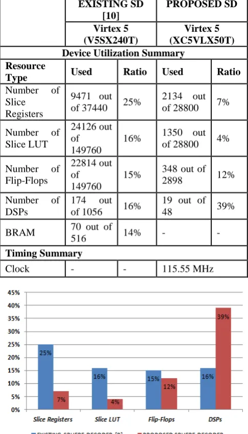 Table II: Resource utilization and Timing summary of theproposed decoder