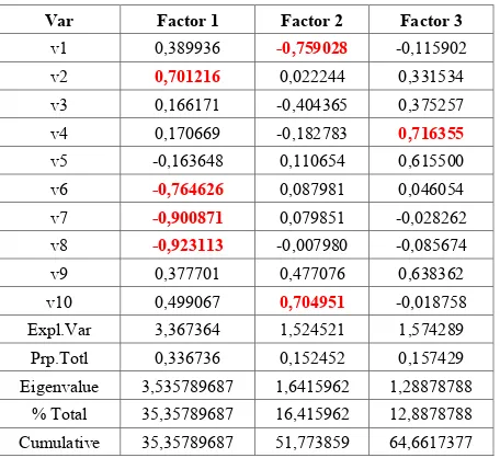 Table 2.  Factor loading of economic factor analysis 
