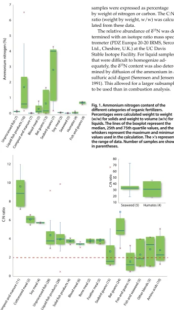 Fig. 1. Ammonium nitrogen content of the different categories of organic fertilizers. 