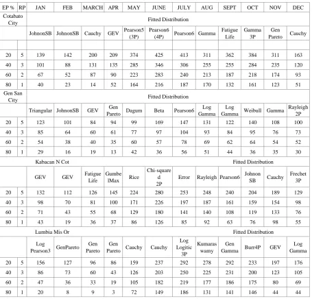 Table 9.  Expected monthly rainfall amounts (mm) at different exceedance probability levels and the corresponding return period using fitted distribution 