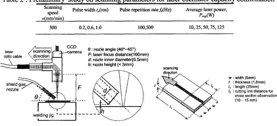 Table 2 : Pr confirmation Scanning 