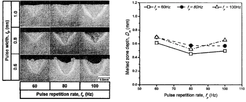 Figure 4: Comparison of melted zone depth created under 1.253 laser energy and 3 0 W m i n  scanning speed 