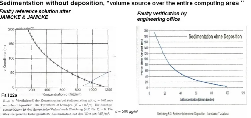 Figure 4.  Validation for the reference cases sedimentation with and without deposition 