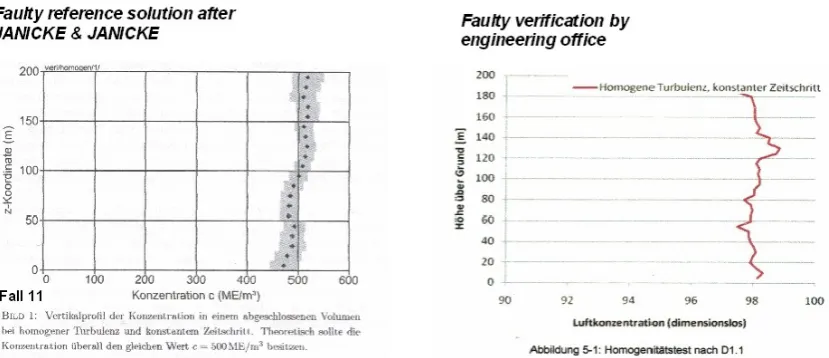 Figure 5.  Homogenization for the reference cases 