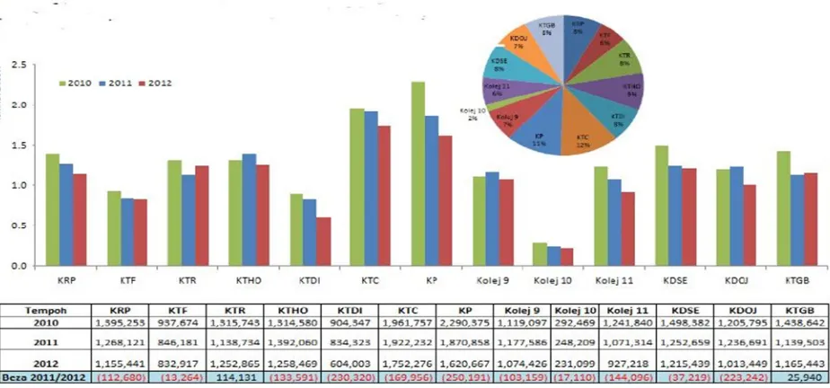 Figure 3.  Energy consumption in UTM faculties (in kWh) (2010, 2011 and 2012) 