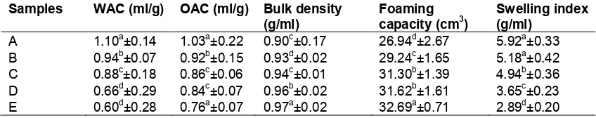 Table 2. Functional properties of wheat and kidney bean composite flour 