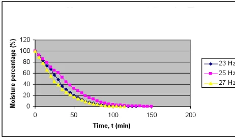 Fig.8 Moisture percentage vs time 