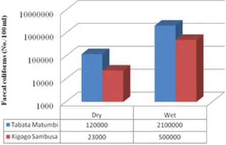 Figure 3.  Comparison of fecal coliform counts of irrigation water for the wet and dry 