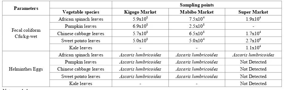 Table 4.  Microbial counts and occurrence of vegetables from the markets 