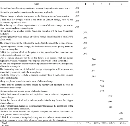 Table 1.  Results of Exploratory Factor Analysis of Climate Change Perception Scale 