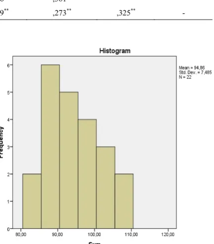 Figure 1.  Histogram showing the climate change scores of engineering faculty students 