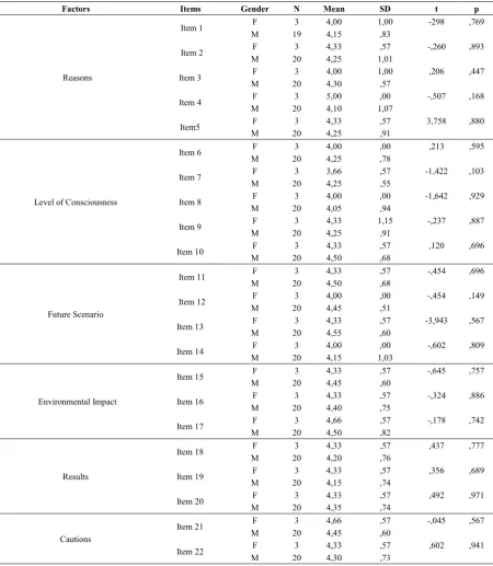Table 3. Engineering Faculty Students’ Climate Change Perception Scores According to Gender 
